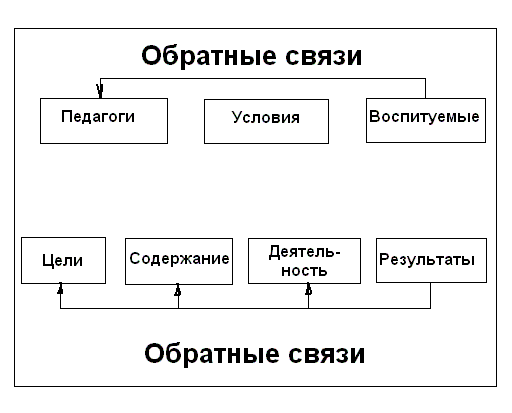 Структура и основные компоненты целостного педагогического процесса